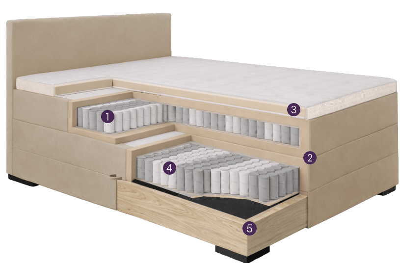 Querschnitt eines Boxspringbetts mit Bettkasten, das die einzelnen Schichten der Matratze und den ausgezogenen Bettkasten aus Holz zeigt