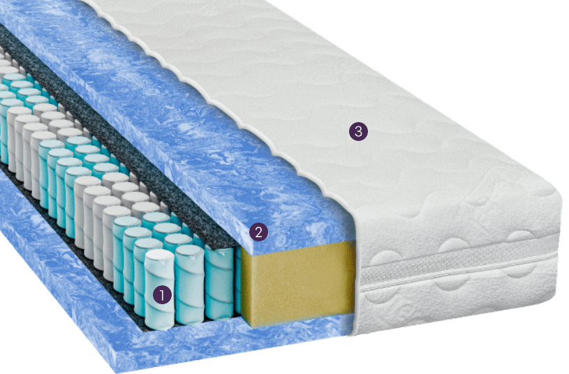Querschnitt einer Taschenfederkernmatratze, nummeriert von 1 bis 3.