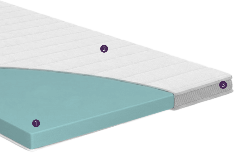 Querschnitt eines Toppers mit Gelschaum, nummeriert von 1 bis 3.