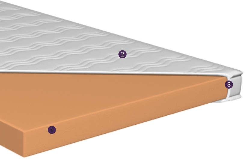 Querschnitt eines Toppers mit Kaltschaum, nummeriert von 1 bis 4.