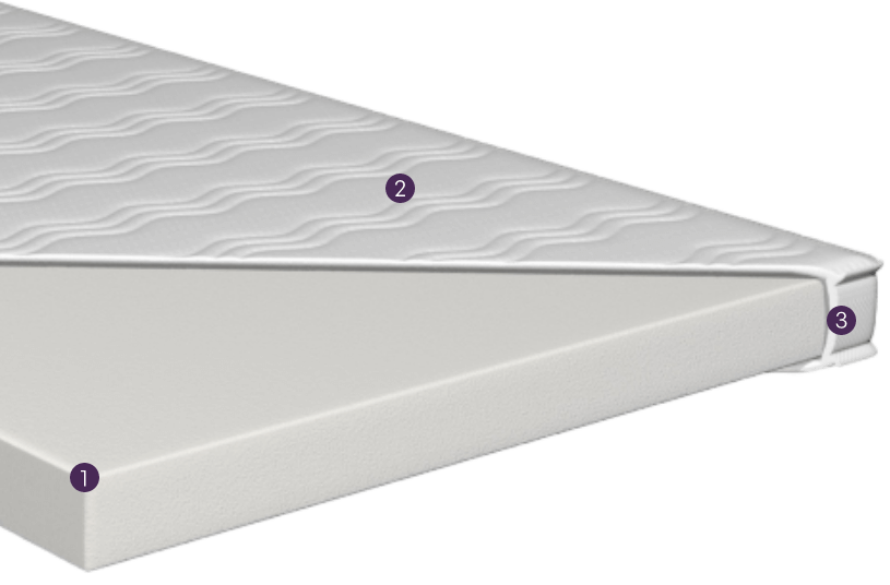 Querschnitt eines Toppers, nummeriert von 1 bis 3.