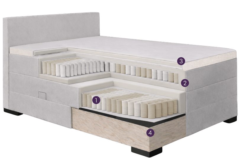 Querschnitt eines Bettes mit nummerierten Schichten und einem Bettkasten aus Holz