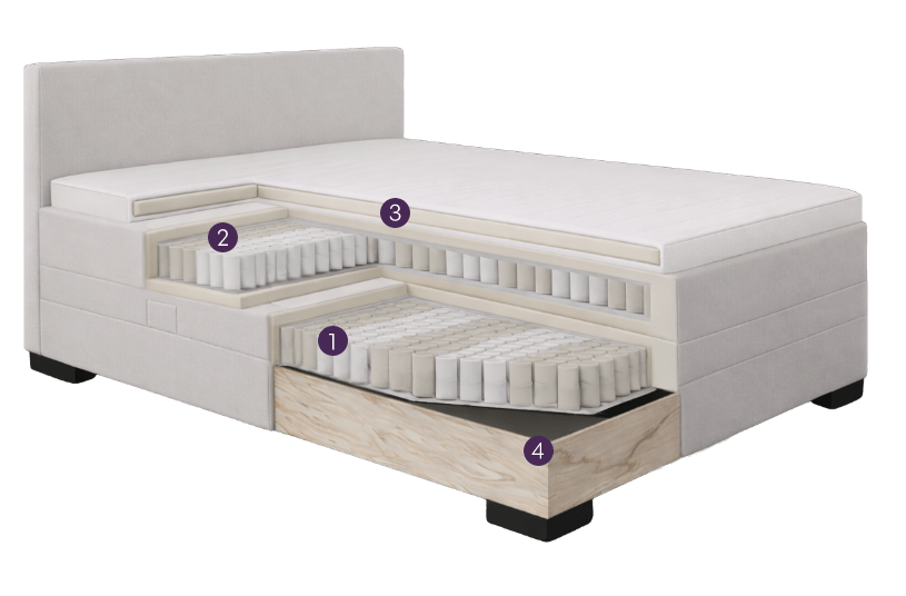 Querschnitt eines Bettes mit nummerierten Schichten und einem Bettkasten aus Holz