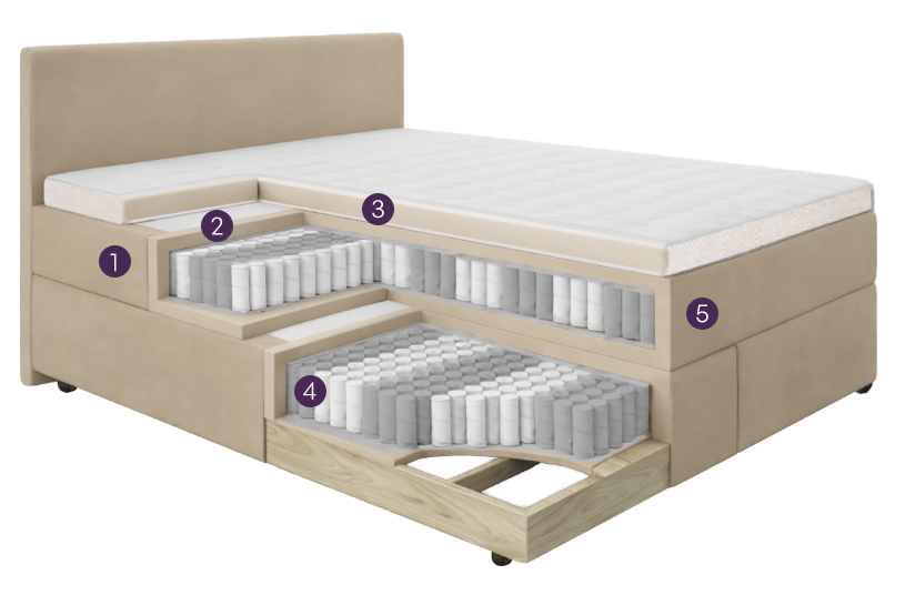 Querschnitt eines Bettes mit gepolstertem Kopfteil und zwei Schichten von Taschenfederkernen in einem Holzrahmen, nummeriert von 1 bis 5.