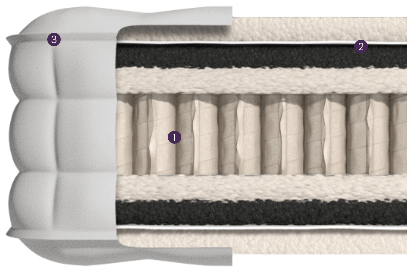 Querschnitt einer Taschenfederkernmatratze, nummeriert von 1 bis 3.