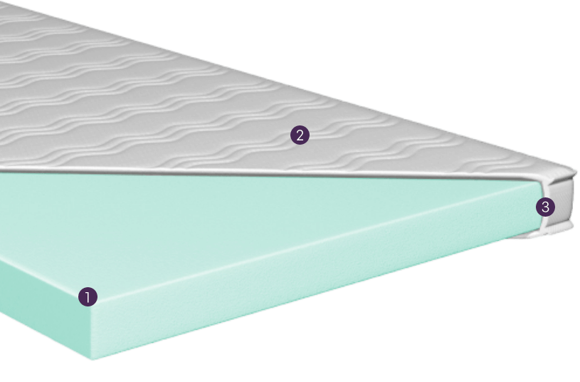 Querschnitt eines Toppers mit Softschaum, nummeriert von 1 bis 4.
