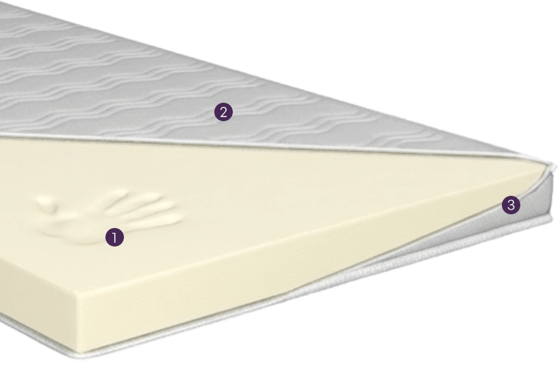 Querschnitt eines Toppers mit Visko-Schaum, nummeriert von 1 bis 4.