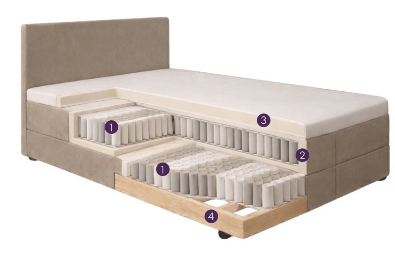 Querschnitt eines Boxspringbetts mit sichtbaren nummerierten Schichten und Federkern im Inneren