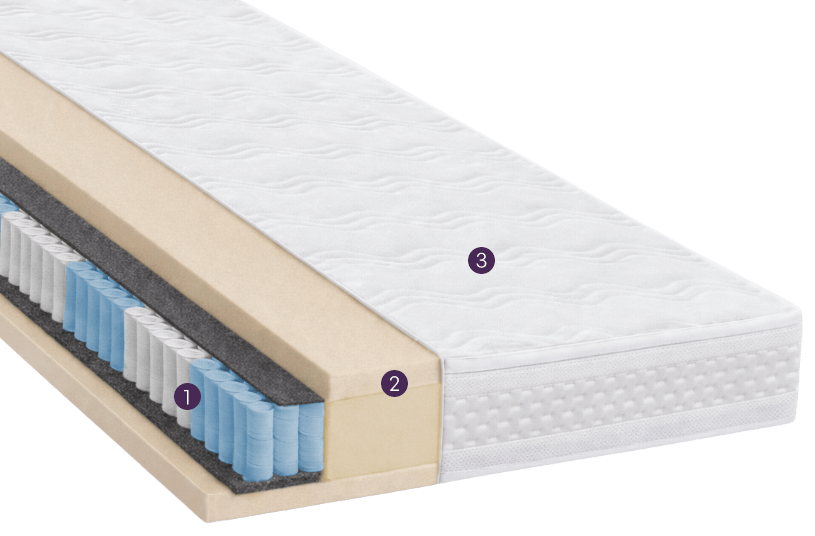 Querschnitt einer Taschenfederkernmatratze, nummeriert von 1 bis 3.